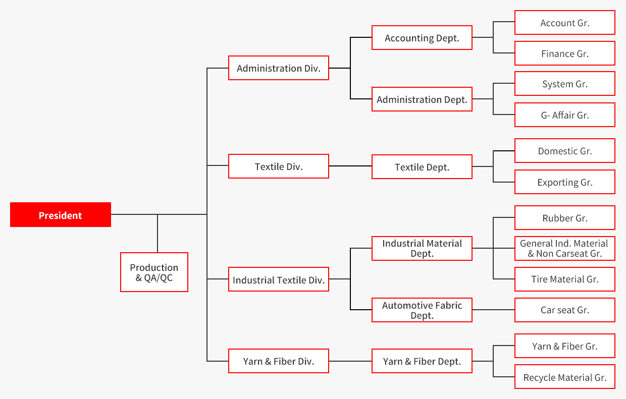 Organization chart