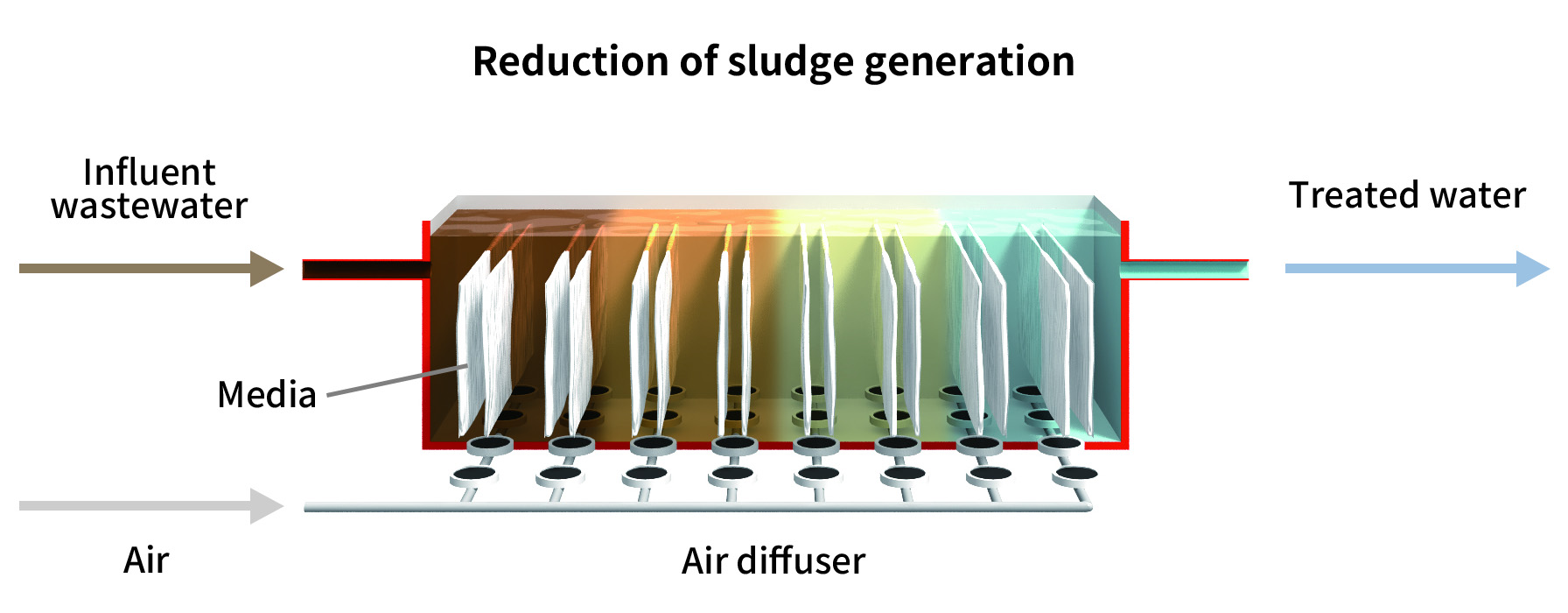 Reduction of sludge generation