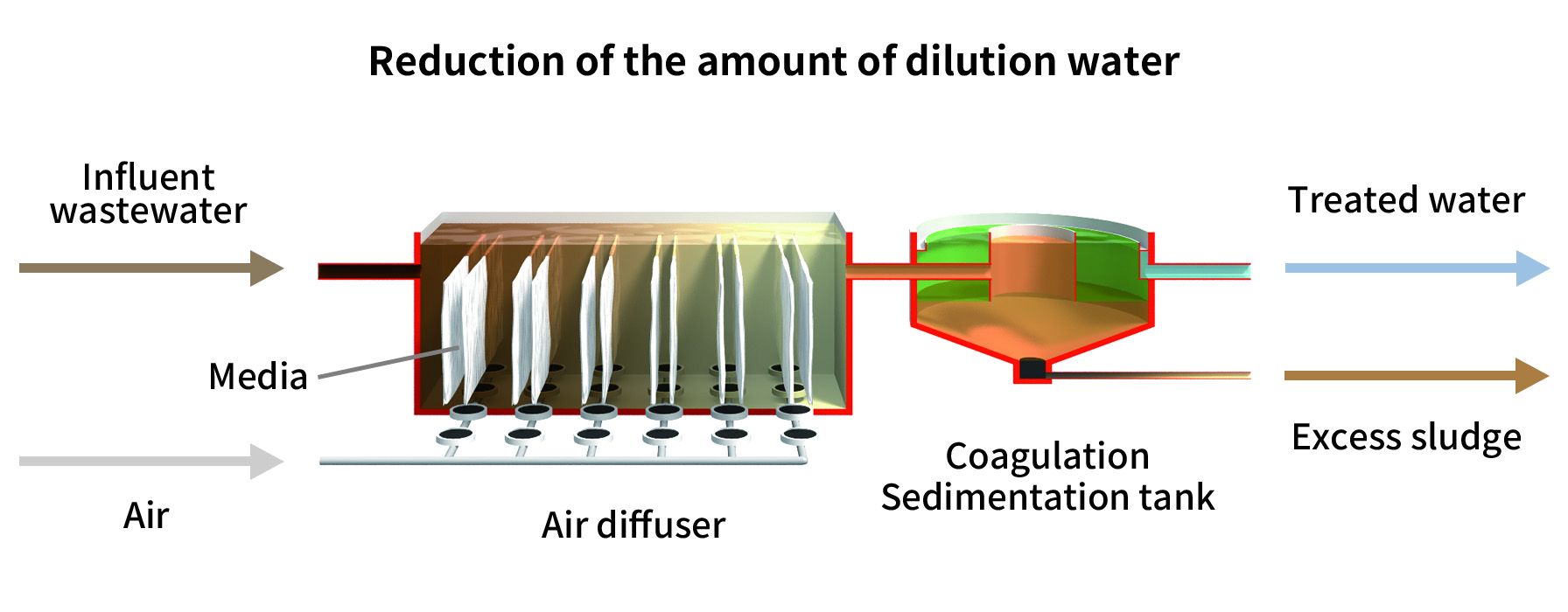 Reduction of the amount of dilution water